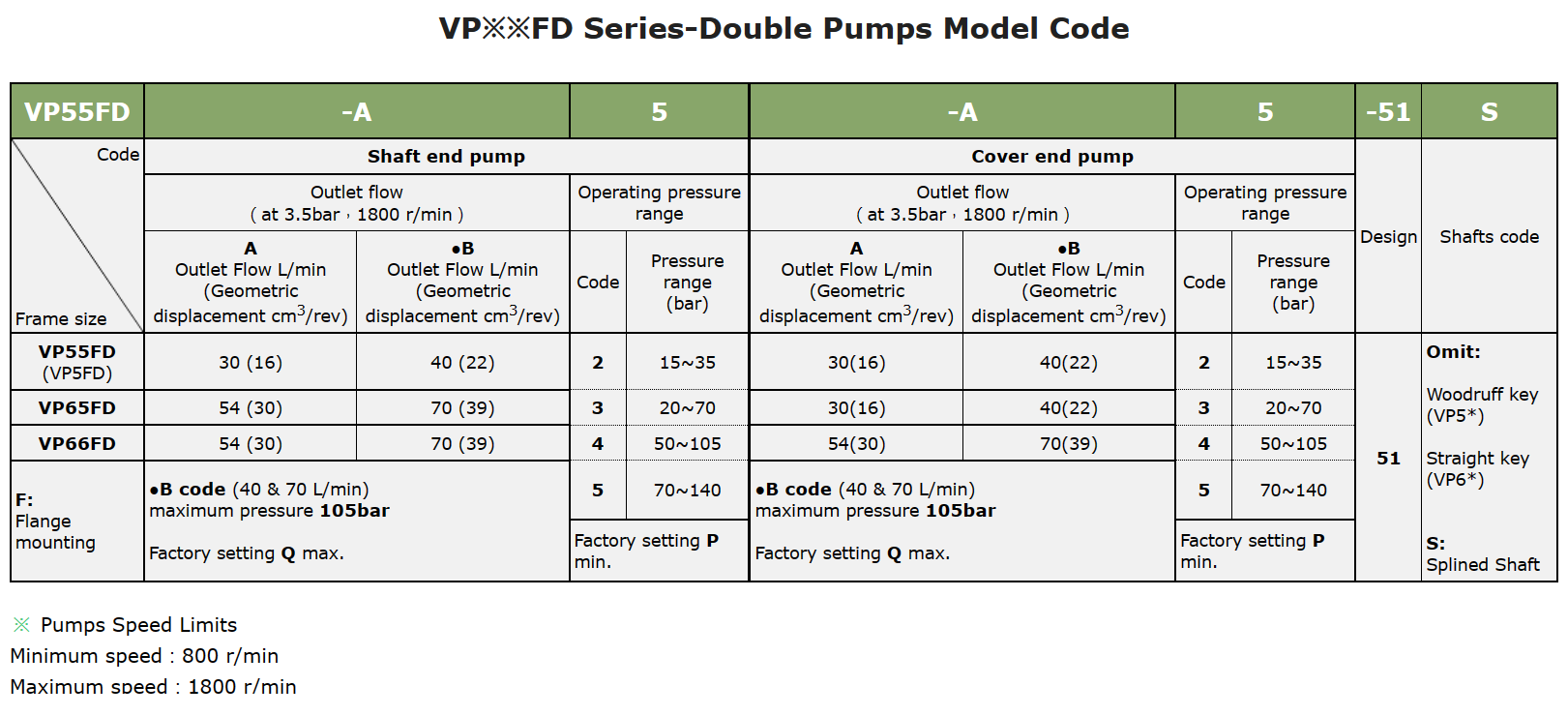Anson VP55FD VP65FD VP66FD Pump Selection In India VP66FD-A5-A5-51 Anson Hydraulic Double Vane Pump
